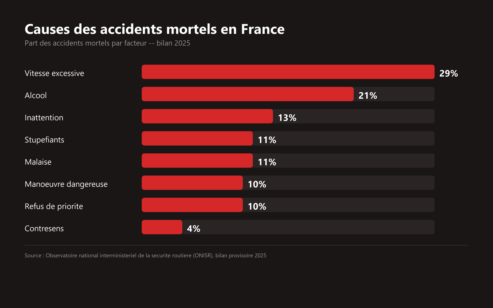 Causes des accidents mortels en France