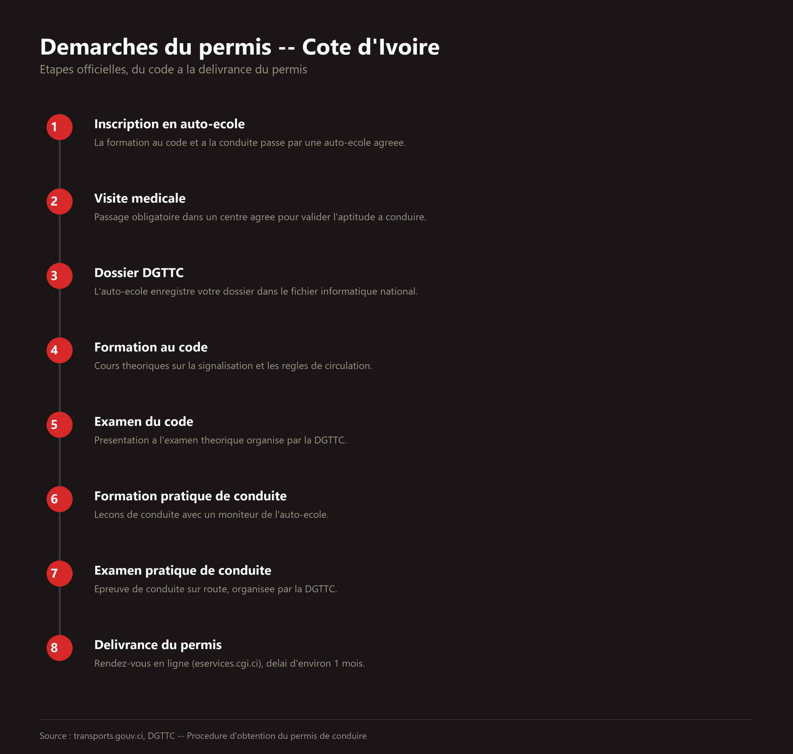 Étapes des démarches du permis de conduire en Côte d'Ivoire