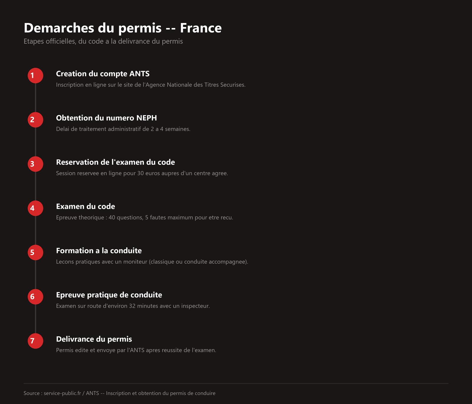 Étapes des démarches du permis de conduire en France
