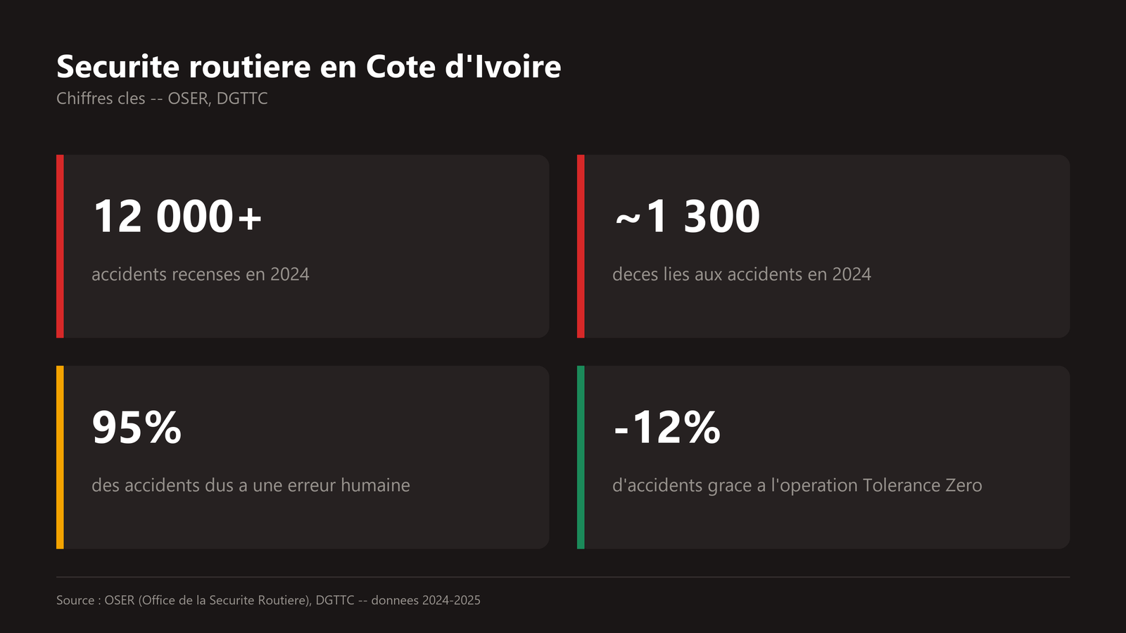 Chiffres clés de la sécurité routière en Côte d'Ivoire